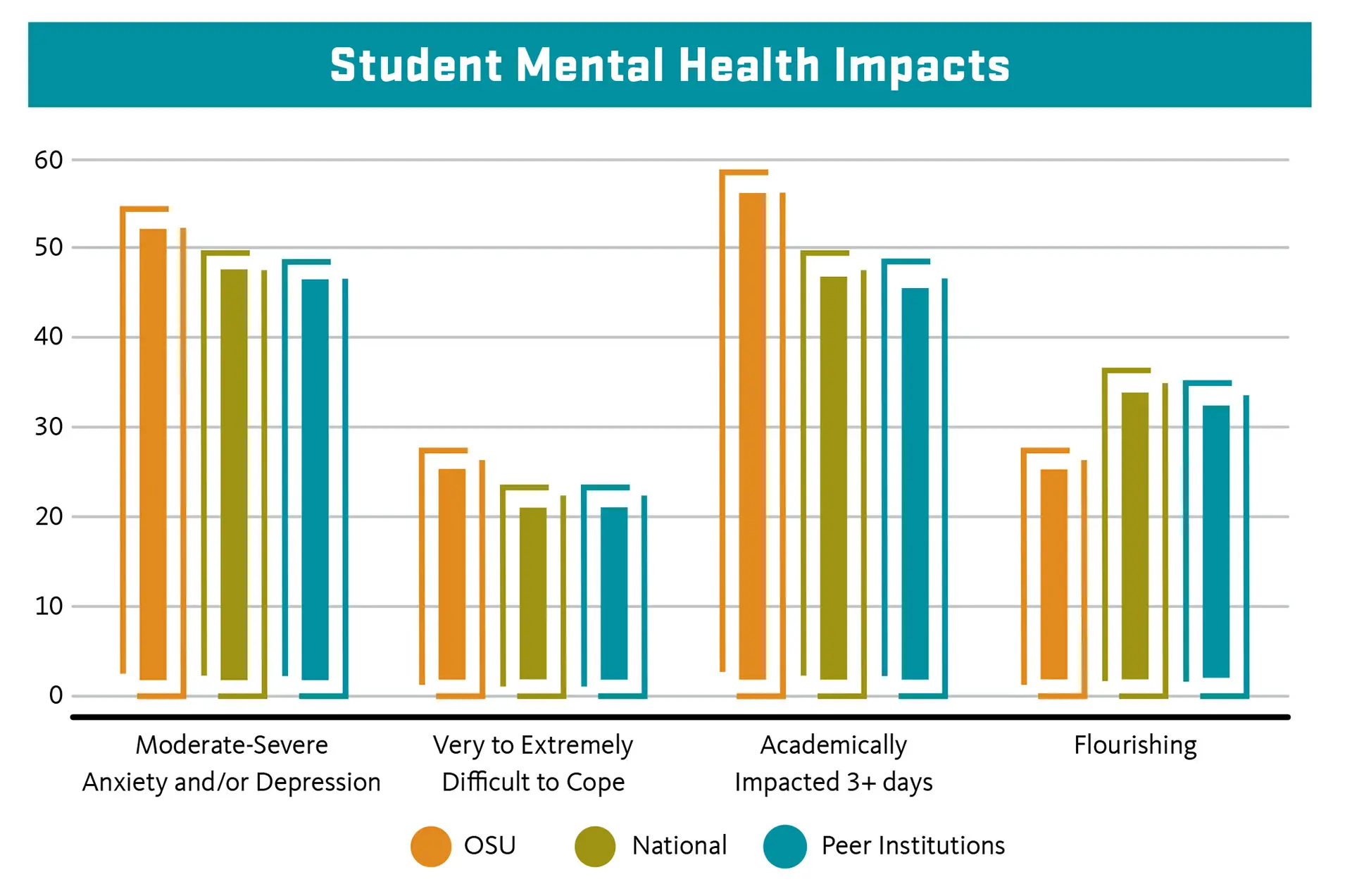 More than half of OSU-Corvallis student survey respondents reported moderate to severe anxiety and/or depression, 27% reported that these symptoms made it very to extremely difficult to cope, and almost 60% reported that mental health challenges hurt their academic performance for 3 or more days in the past 4 weeks. Students in national and peer institutions reported lower levels of anxiety and/or depression, greater ability to cope and less academic impacts, in addition to greater levels of flourishing.